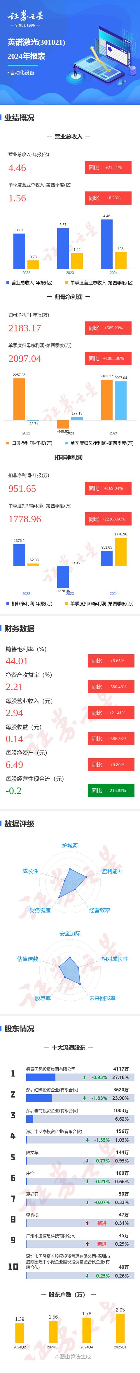 配资之家网首页 图解英诺激光年报: 第四季度单季净利润同比增1083.87%