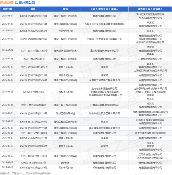 正规股票配资机构 南通四建作为原告/上诉人的1起涉及民间借贷纠纷的诉讼将于2025年6月6日开庭